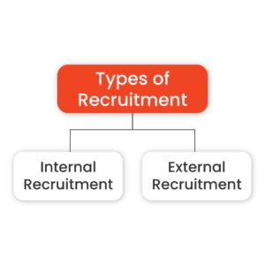 Types of Recruitment