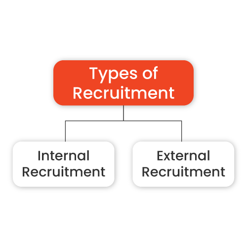 types of recruitment for research studies